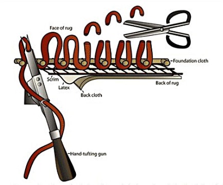 dec-rugs-sniff2-435 sniff test - diagram shows the layers, looping and shearing of tufted rugs - area rug facts via Atticmag